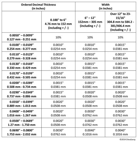 stainless steel sheet tolerance chart